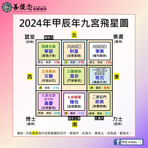 九宮流年口訣|九宮氣機會點(2)